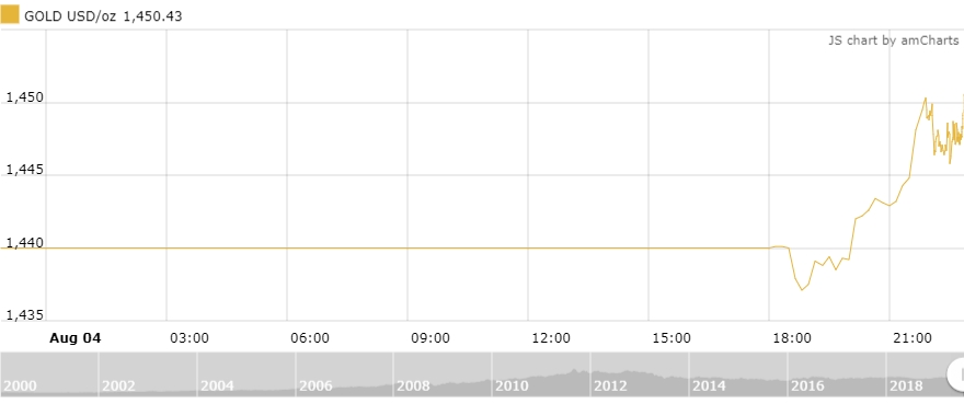 Thị trường vàng 5/8: Vàng trong nước tăng mạnh hơn nửa triệu đồng/lượng