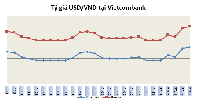 Tỷ giá ngày 6/8: Tiếp tục nhích nhẹ