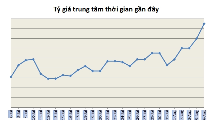 Tỷ giá ngày 6/8: Tiếp tục nhích nhẹ