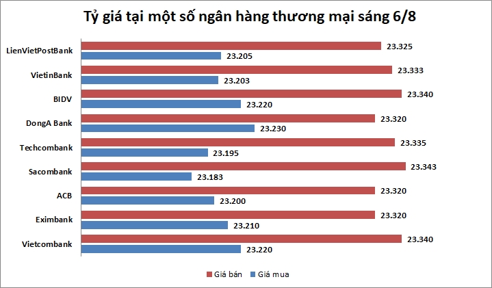 Tỷ giá ngày 6/8: Tiếp tục nhích nhẹ