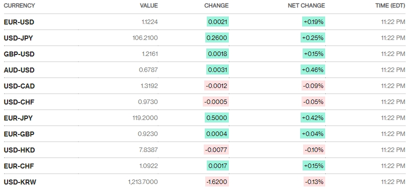 Tỷ giá ngày 6/8: Tiếp tục nhích nhẹ