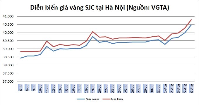 Thị trường vàng 6/8: Chạm mốc 41 triệu đồng/lượng