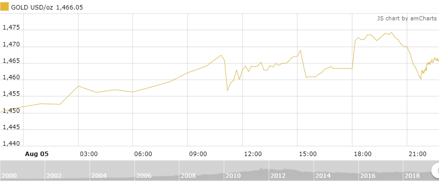 Thị trường vàng 6/8: Chạm mốc 41 triệu đồng/lượng