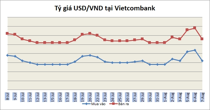 Tỷ giá ngày 7/8: Quay đầu giảm mạnh
