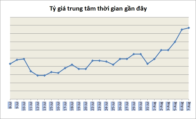 Tỷ giá ngày 7/8: Quay đầu giảm mạnh