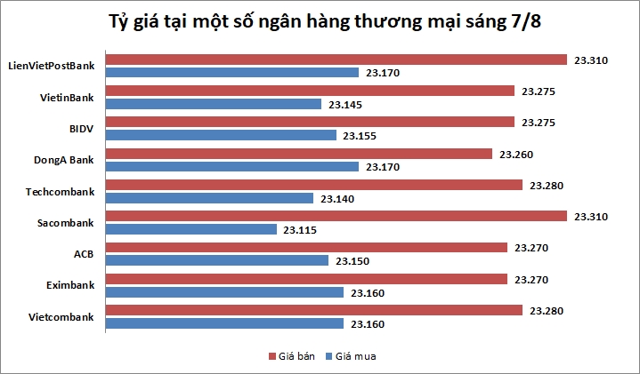 Tỷ giá ngày 7/8: Quay đầu giảm mạnh