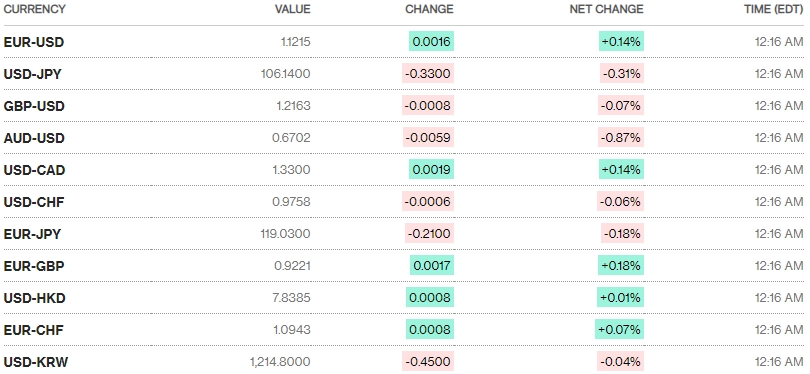 Tỷ giá ngày 7/8: Quay đầu giảm mạnh