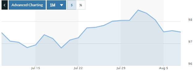 Tỷ giá ngày 7/8: Quay đầu giảm mạnh