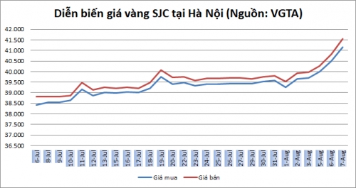 Thị trường vàng 7/8: Tiếp tục tăng mạnh mẽ giữa căng thẳng Mỹ - Trung