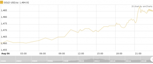 Thị trường vàng 7/8: Tiếp tục tăng mạnh mẽ giữa căng thẳng Mỹ - Trung
