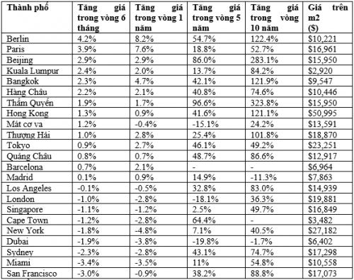 Thị trường nhà ở cao cấp trên thế giới có dấu hiệu chững lại