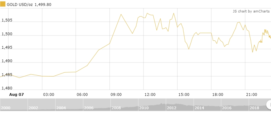 Thị trường vàng 8/8: Thiết lập những cột mốc mới