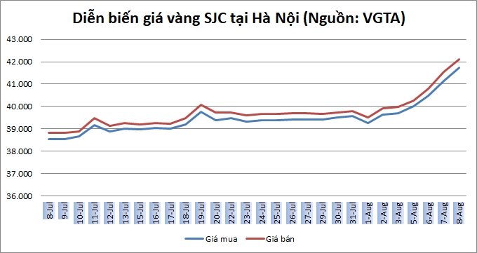 Thị trường vàng 8/8: Thiết lập những cột mốc mới