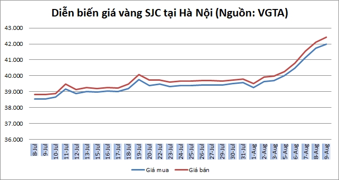 Thị trường vàng 9/8: Vàng có thể lên 1.800 USD trong những tuần tới?