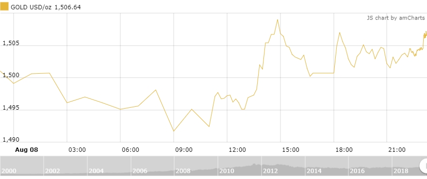 Thị trường vàng 9/8: Vàng có thể lên 1.800 USD trong những tuần tới?