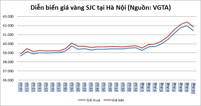 Thị trường vàng 10/8: Dứt đà tăng giá