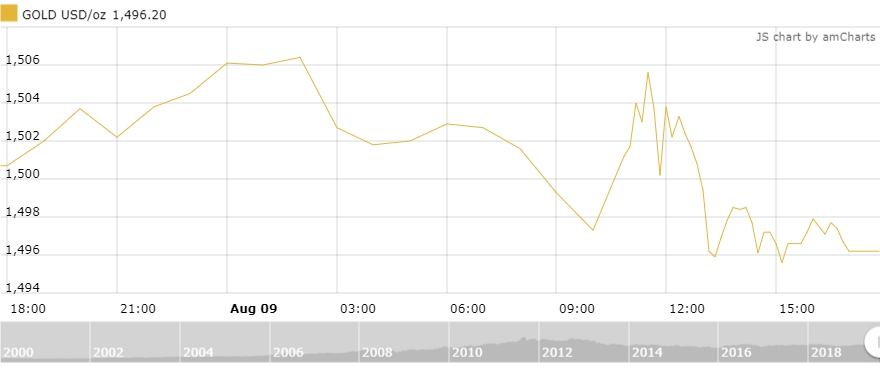 Thị trường vàng 10/8: Dứt đà tăng giá