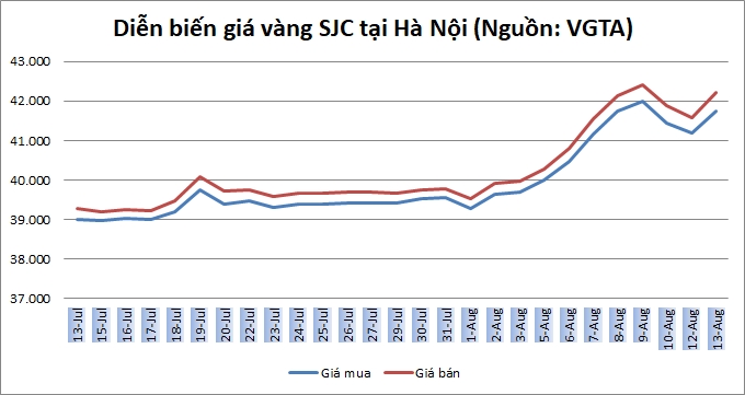 Thị trường vàng 13/8: Vàng tăng 500 nghìn đồng/lượng
