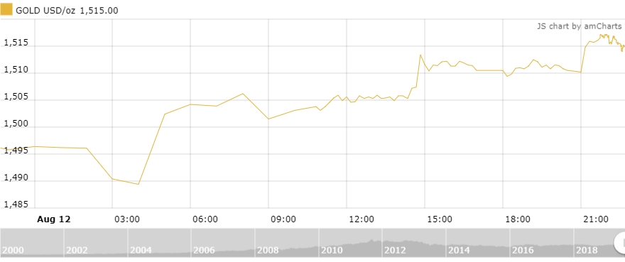 Thị trường vàng 13/8: Vàng tăng 500 nghìn đồng/lượng
