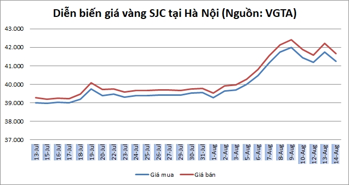 Thị trường vàng 14/8: Lao dốc khi chiến tranh thương mại được xoa dịu