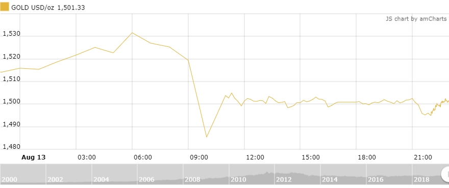 Thị trường vàng 14/8: Lao dốc khi chiến tranh thương mại được xoa dịu