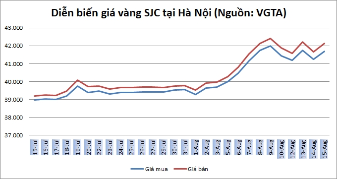 Thị trường vàng 15/8: Trồi sụt thất thường Thị trường vàng 15/8: Trồi sụt thất thường