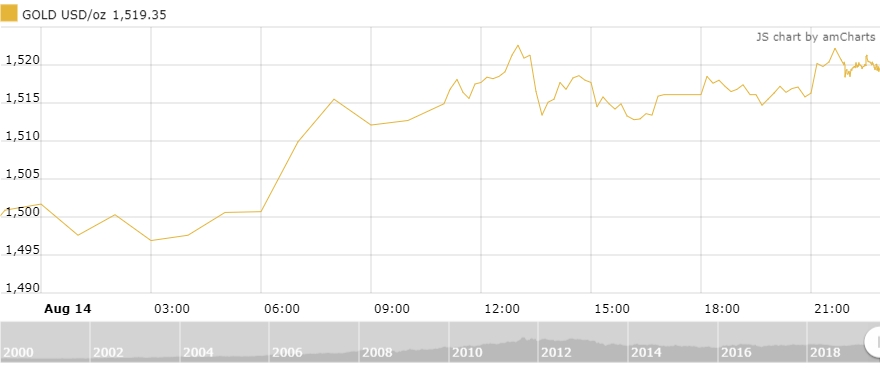 Thị trường vàng 15/8: Trồi sụt thất thường Thị trường vàng 15/8: Trồi sụt thất thường