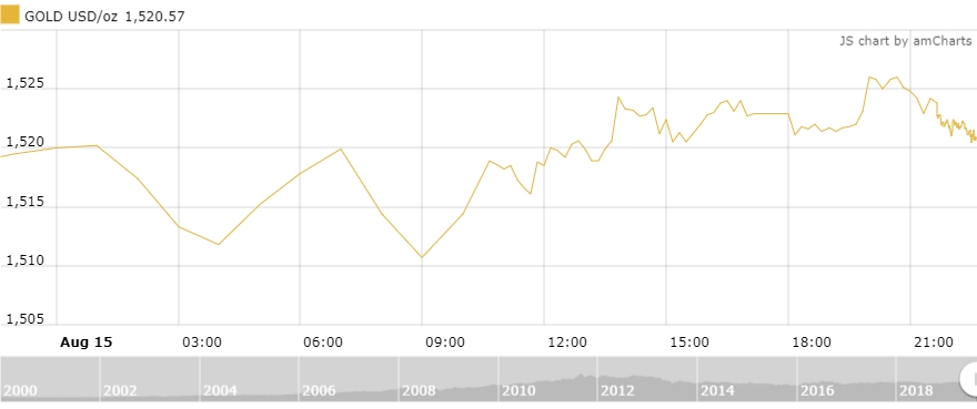 Thị trường vàng 16/8: Vàng treo đỉnh bất chấp đồng USD mạnh lên