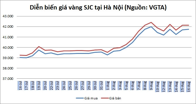 Thị trường vàng 16/8: Vàng treo đỉnh bất chấp đồng USD mạnh lên