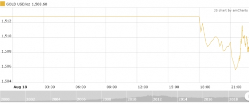 Thị trường vàng 19/8: Vàng giảm nhẹ phiên đầu tuần