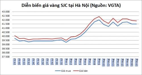 Thị trường vàng 19/8: Vàng giảm nhẹ phiên đầu tuần