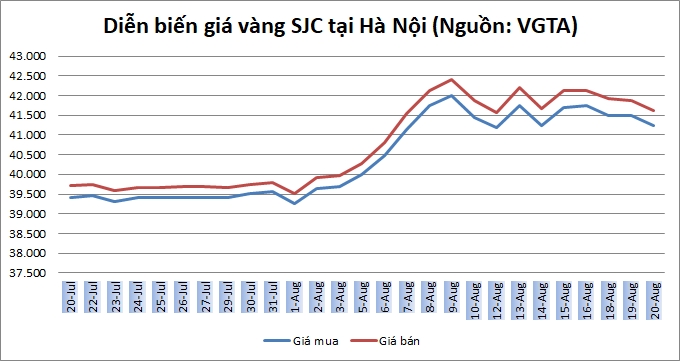 Thị trường vàng 20/8: Nhà đầu tư đang lắng nghe Fed