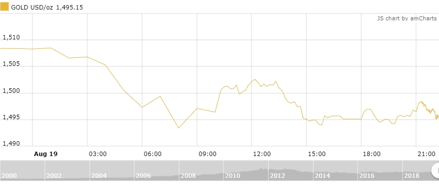 Thị trường vàng 20/8: Nhà đầu tư đang lắng nghe Fed