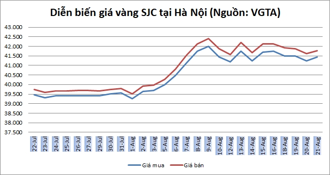 Thị trường vàng 21/8: Duy trì đà tăng