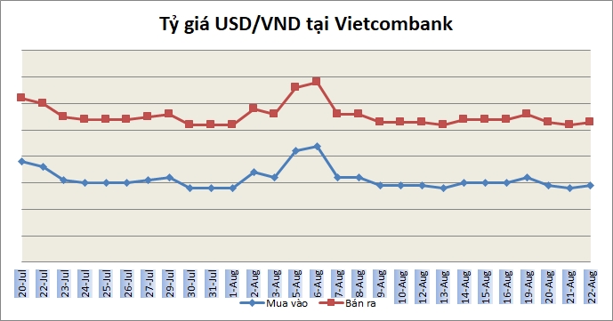 Tỷ giá ngày 22/8: Duy trì trạng thái ổn định