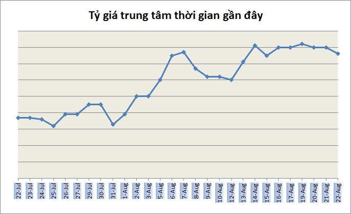 Tỷ giá ngày 22/8: Duy trì trạng thái ổn định