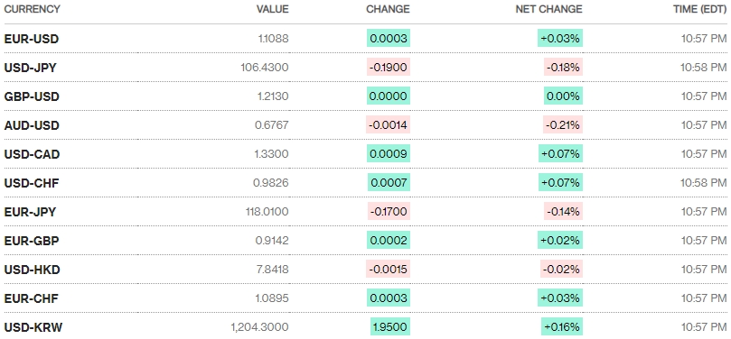 Tỷ giá ngày 22/8: Duy trì trạng thái ổn định