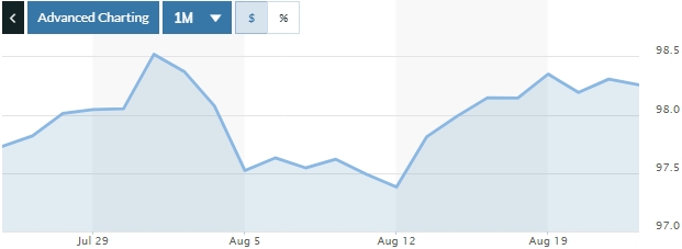 Tỷ giá ngày 22/8: Duy trì trạng thái ổn định