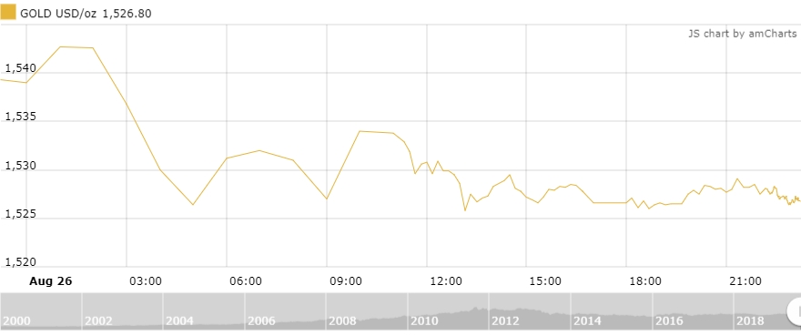 Thị trường vàng 27/8: Vàng trong nước dứt đà tăng Thị trường vàng 27/8: Vàng trong nước dứt đà tăng