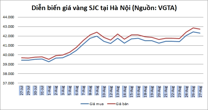 Thị trường vàng 27/8: Vàng trong nước dứt đà tăng Thị trường vàng 27/8: Vàng trong nước dứt đà tăng