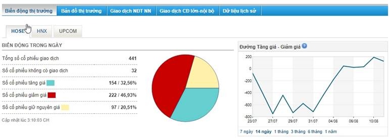 dong tien phan hoa vn index giang co quanh muc tham chieu