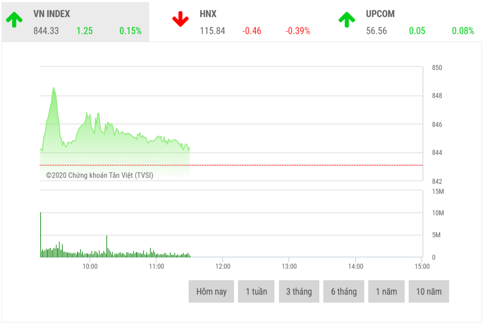 Chứng khoán sáng 12/8: Thận trọng