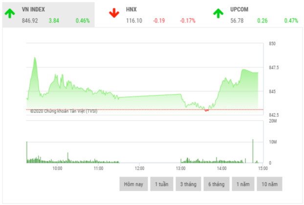 Chứng khoán chiều 12/8: Thanh khoản khởi sắc