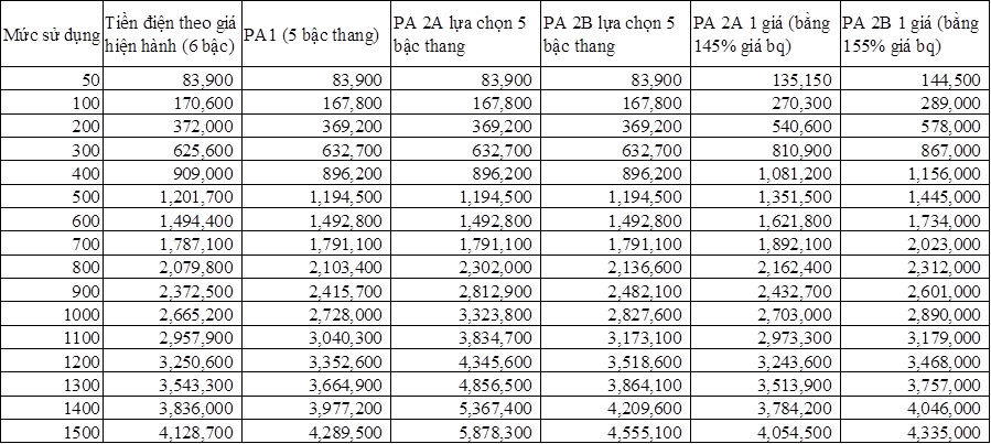 du thao bieu gia dien moi dam bao tien dien cua da so cac khach hang khong tang
