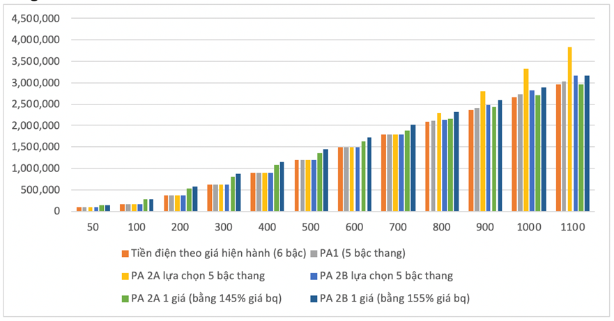 du thao bieu gia dien moi dam bao tien dien cua da so cac khach hang khong tang