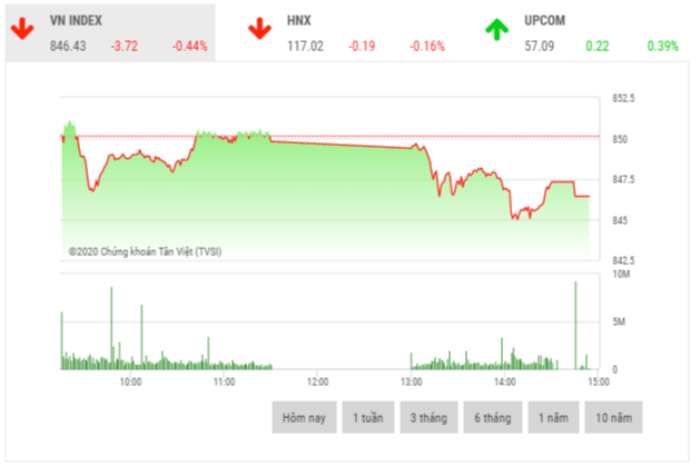 Chứng khoán chiều 18/8: Cổ phiếu nhóm ngành xi măng, y tế là tâm điểm thị trường