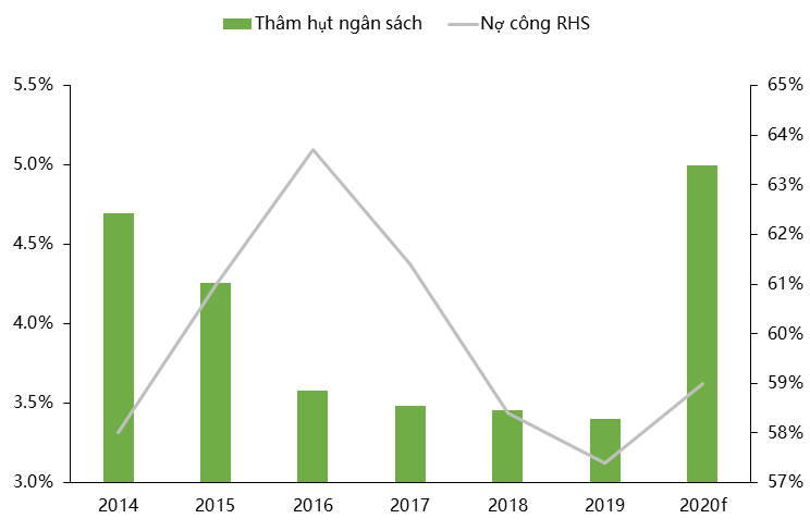 tang truong co the chi 2 no cong len toi 59