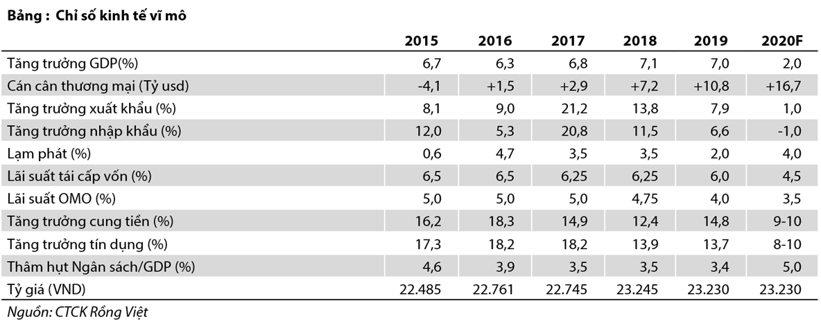 tang truong co the chi 2 no cong len toi 59