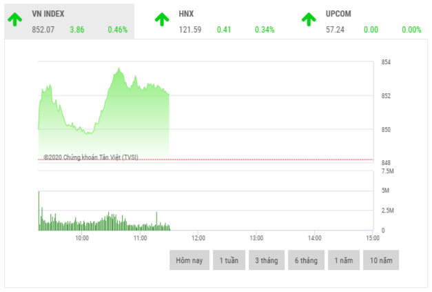 Chứng khoán sáng 21/8: Cổ phiếu ngành phân bón bứt phá