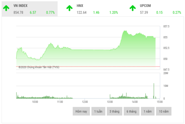 Chứng khoán chiều 21/8: Cổ phiếu ngân hàng và chứng khoán đồng loạt bứt phá Chứng khoán chiều 21/8: Cổ phiếu ngân hàng và chứng khoán đồng loạt bứt phá